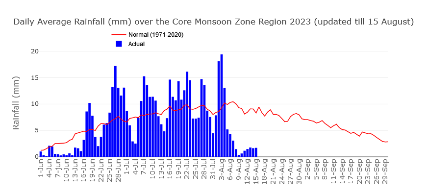 rajeevan61's tweet photo. Monsoon update:

The current monsoon break spell is one of the most prolonged spells on record, already 10 days (red bars), likely to be 2-3 days more. 
The longest consecutive break spell was 18J-3A in 1972, a deficient year. In July 2002, 24 days were break days.

@moesgoi https://t.co/7NjOzazQZ2