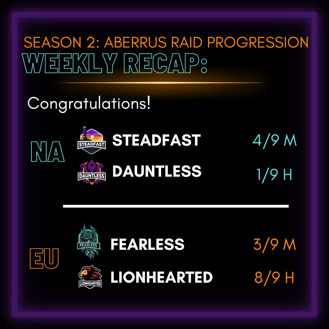 UndauntedGuild's tweet photo. *Deaf drumroll* CONGRATS to our NA Raid Mythic Progression team, STEADFAST- they have finally brutally defeated Mythic Forgotten Experiments last Thurs! Steadfast is now 4/9 M!

&amp;  congrats to those who achieved 2.5k i.o from M+ Dungeons last week!
#Dragonflight #UndauntedGuild https://t.co/MUH51pHXim