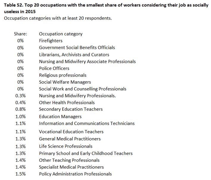 rcbregman's tweet photo. Top 20 occupations with the smallest and largest share of workers considering their job as socially useless. 

From this paper: https://t.co/87MqnbRwlv https://t.co/JjyQKPxOXV