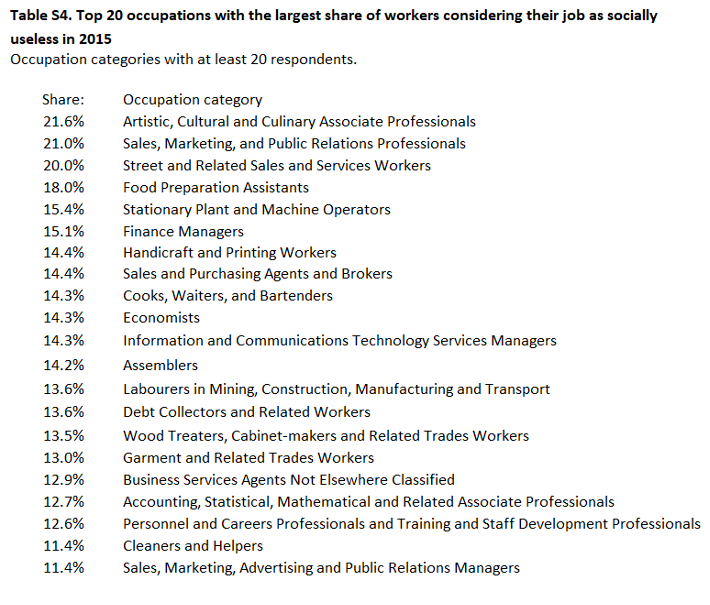 rcbregman's tweet photo. Top 20 occupations with the smallest and largest share of workers considering their job as socially useless. 

From this paper: https://t.co/87MqnbRwlv https://t.co/JjyQKPxOXV