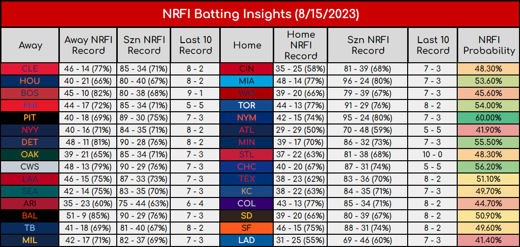 APlusPicks's tweet photo. Another great day of NRFIs yesterday, let's run it back!!

Join our Discord community with 5,000 active members!

https://t.co/LKqIrNnogA

#mlbpicks #gamblingtwitter #sportsbettingpicks #PlayerPropBets #playerprops #nrfi #gamblingx https://t.co/c2otovGowM