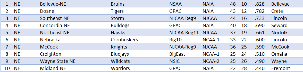 theBaseballCube's tweet photo. Top 10 College W-L Records for 2023 - NEBRASKA
 
1 @bubruins 🥇
2 @doanebaseball 🥈
3 @sccbaseballne 🥉
4 @cunebaseball 
5 @NortheastCCBSB 
6 @husker_baseball 
7 @MCCBaseball11 
8 @CU_Baseball 
9 @wscbb 
10 @midlandU_bsb 
     https://t.co/FbX3aDiVpX https://t.co/PwG9zwlfaX