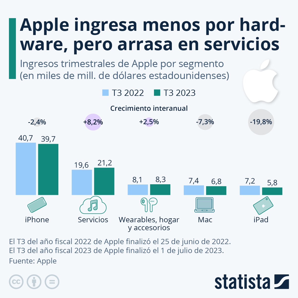 Tres trimestres consecutivos de caída de la facturación para Apple, consecuencia del retroceso del hardware atenuado por el crecimiento de los servicios. La caída del 20% en tablets indicaría en este caso que hay más que un contexto adverso.
es.statista.com/grafico/25423/…