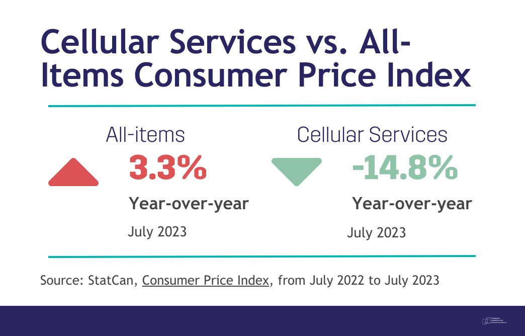BREAKING: New @Statcan_eng data shows Canadian telecom service prices continue to fall &amp; have been a main contributor against further inflation

As per the data:
-Cellular prices were down 14.8% year-over-year in July
-Prices for internet access were down 3.8% year-over-year

1/2