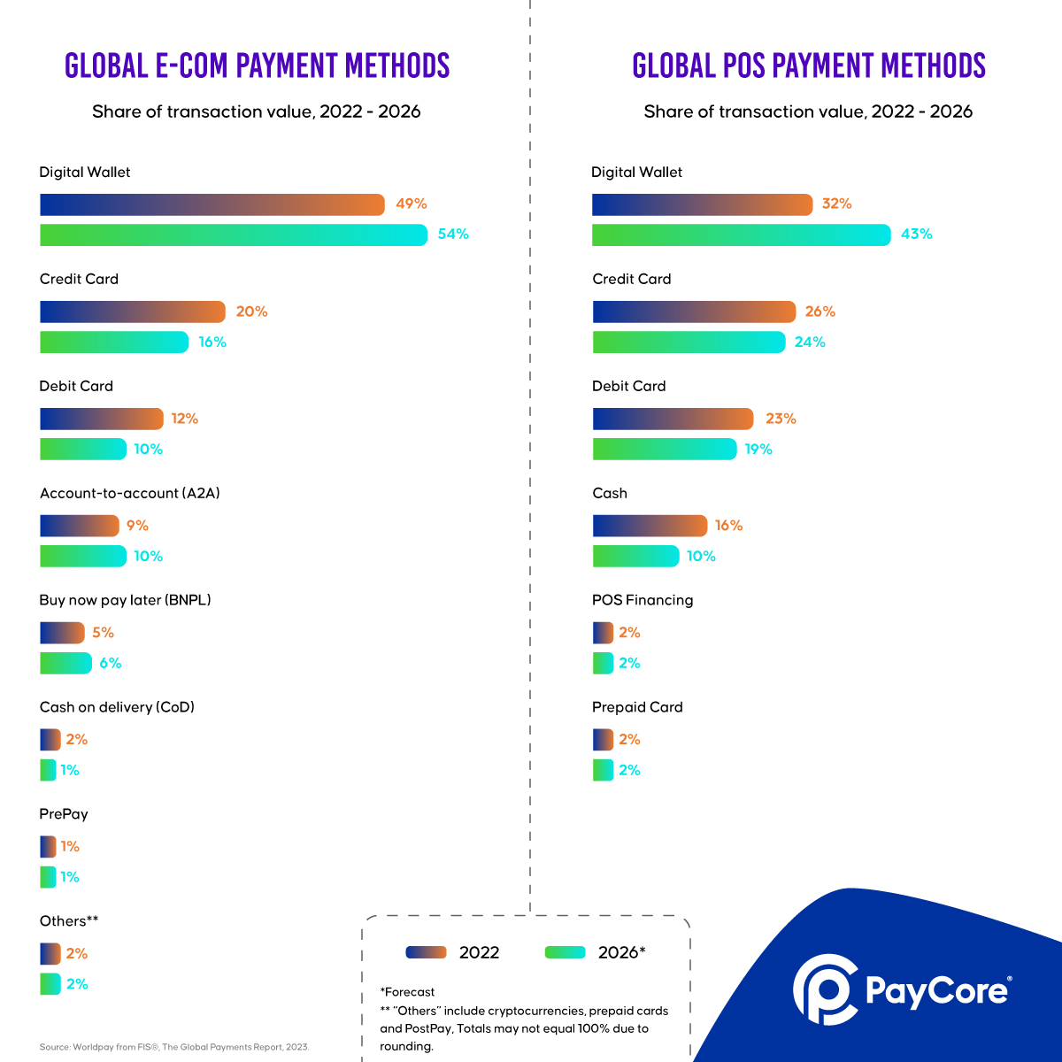 PaycoreGroup's tweet image. How will consumer payment methods evolve in the future? 💸💳

Source: @Worldpay_Global from FIS, The Global Payments Report 2023

#payments #ecommerce #buynowpaylater #BNPL #ewallet #digitalwallet #PayCore