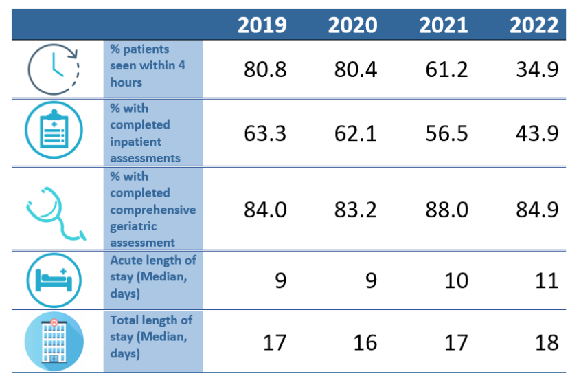 kirstymward's tweet photo. Key trends in hip fracture care 2019 - 2022. Read the full report here https://t.co/sXLOPFHzbD
#hipfracture #hipfracturescotland #ageingpopulation #trendingdata https://t.co/L0MN26V9RC