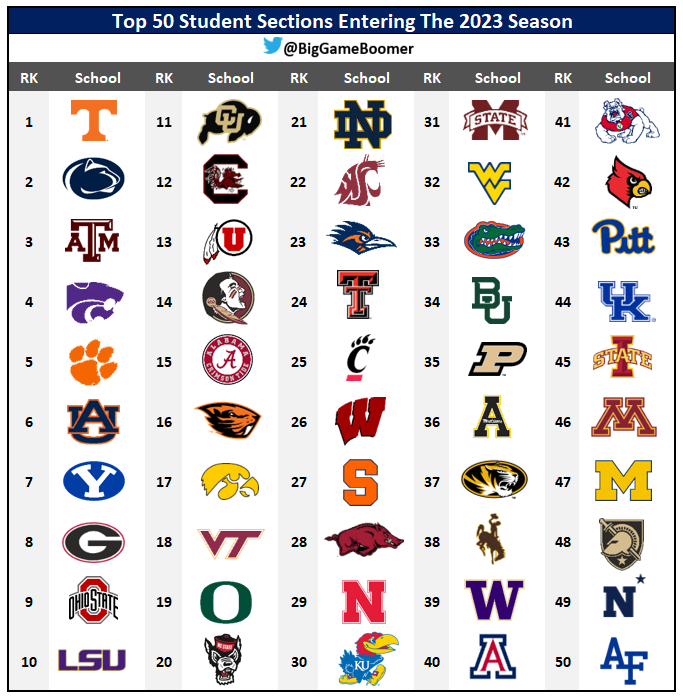 OttCuseNation's tweet photo. Top fifty student sections. #Syracuse coming in at twenty-seven does not feel right. The #LoudHouse and Otto's Army are amazing. #GoCuse https://t.co/egtyQ0dUpx