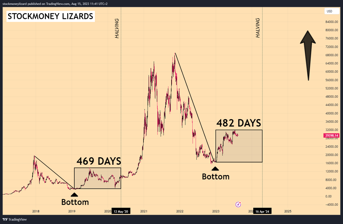 StockmoneyL's tweet photo. "Once again, the biggest bull trap I've ever seen. But they won't trap me." 

#Bitcoin 😶‍🌫️ https://t.co/GeNk7fTh80