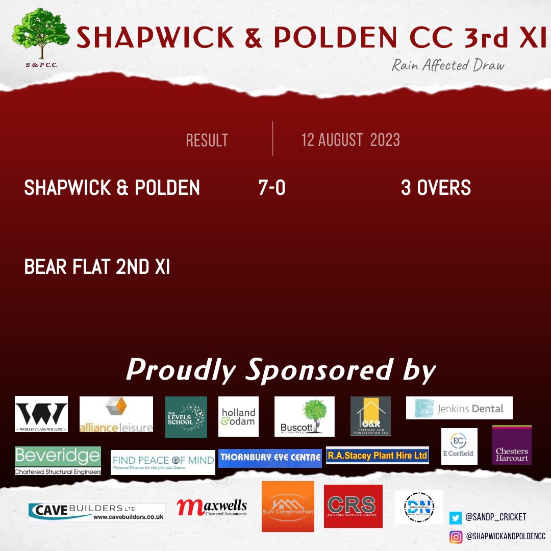 Shapwick & Polden CC (@sandp_cricket) on Twitter photo RESULTS AND HIGHLIGHTS FROM SATURDAY π
1st XI - Won by 10 wkts
A brutal 85* from 41 balls from <a href="/Jhayman4/">James Hayman</a>
2nd XI - Rain affected draw
Sam Patey with 2-35 and Jarrod Cave 29 the standouts
3rd XI - Rain affected draw
π§οΈ took charge RESULTS AND HIGHLIGHTS FROM SATURDAY π
1st XI - Won by 10 wkts
A brutal 85* from 41 balls from <a href="/Jhayman4/">James Hayman</a>
2nd XI - Rain affected draw
Sam Patey with 2-35 and Jarrod Cave 29 the standouts
3rd XI - Rain affected draw
π§οΈ took charge