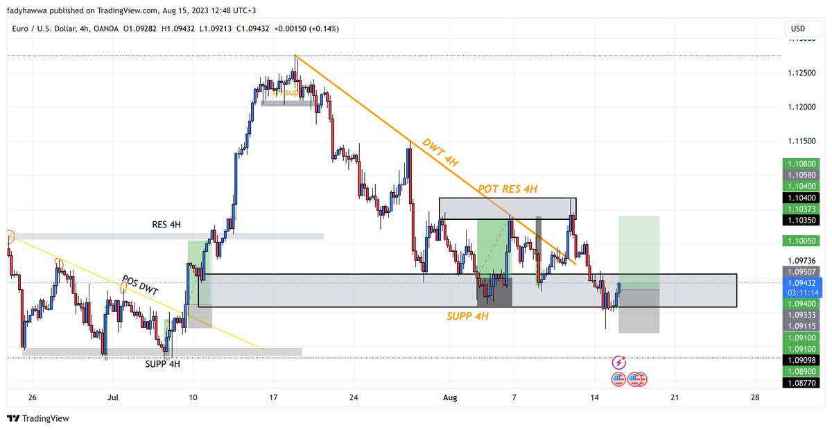 chartarteest's tweet photo. #Forex #ForexEducation #EURUSD #buy 
Yes I took a swing position yesterday (still holding it of course), but i went back to, the 4h chart and took this position, your welcome to tag along. 😉 https://t.co/LhBSSK1aLv