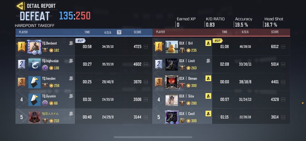 23.8.12
11:00~🔥

vs
D1X 🇰🇷 

0-4 Lose (32)

Thank you for the scrim.🙇🏻🙇🏻
