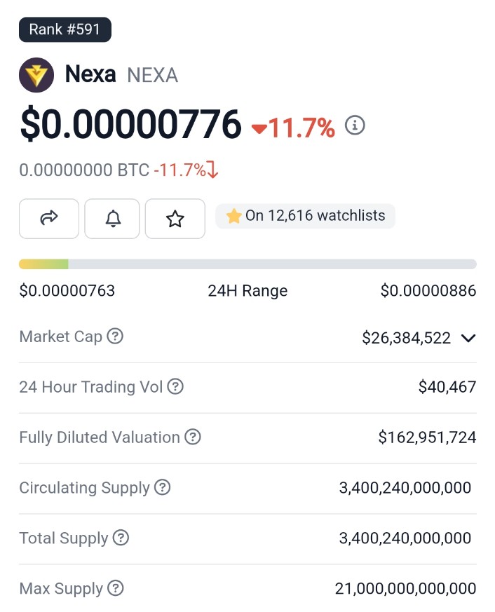 🌠The closing decision of the #Txbit exchange had a small impact on #NEXA
It has a market value of 26 million dollars at the moment.
I think the team will bring other exchanges soon.
Compared to yesterday, the price made a nice bottom
I think these are the bottom, it can be added