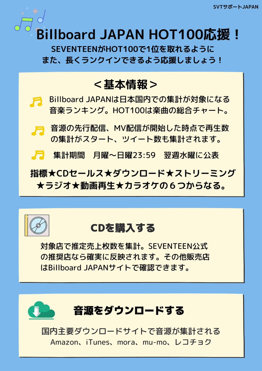SVT_Banzai's tweet photo. 📢#セブチ_イル活応援
📊Billboard JAPAN応援🇯🇵
日本活動にはBillboard JAPANチャートを意識した応援も重要です!
基本情報
『集計』
⚠️日本国内が対象
🔰期間は毎週月0:00〜日23:59まで
💎チャート指標は6つです(画像参照)
@pledis_17 #SEVENTEEN
+ https://t.co/2wLSsrdJqZ