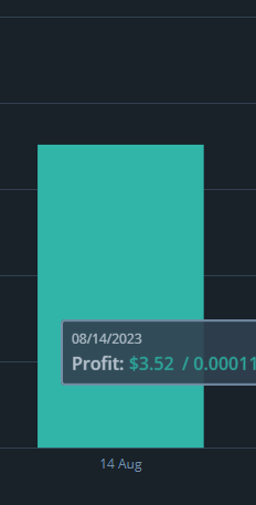 Ontem não foi nada mau!!

Vamos ver como vai ser hoje! O objetivo é fazer sempre perto dos 0.8% do valor total em deals, ou seja, 4$!! Estamos a chegar perto!

#crypto #trading #binance #profits