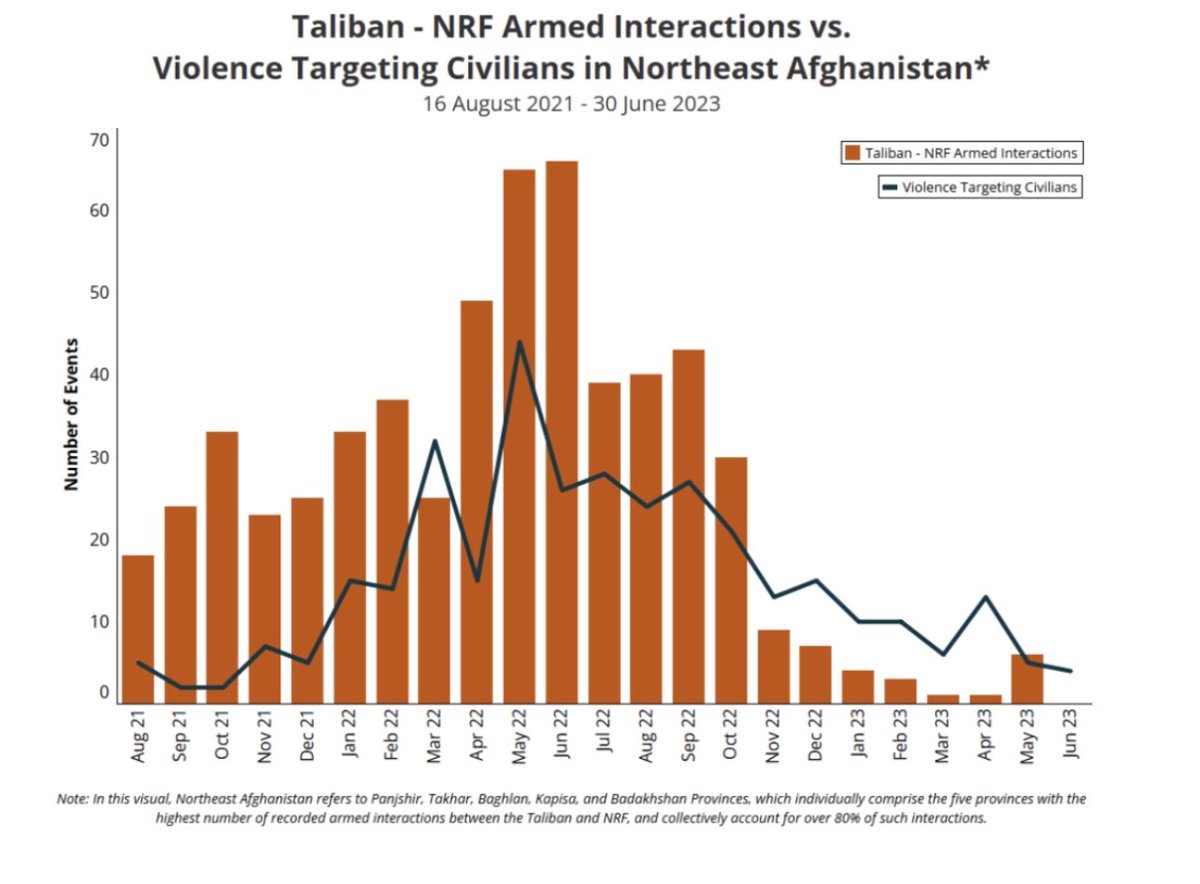 APWORG's tweet photo. Civilians in areas with armed anti-Taliban fronts face brutal Taliban attacks, enduring beatings, torture, and extrajudicial killings. Following Kabul, Takhar and Panjshir saw the second and third highest civilian-targeted violence rates by the Taliban. https://t.co/LnsJjMkvPp