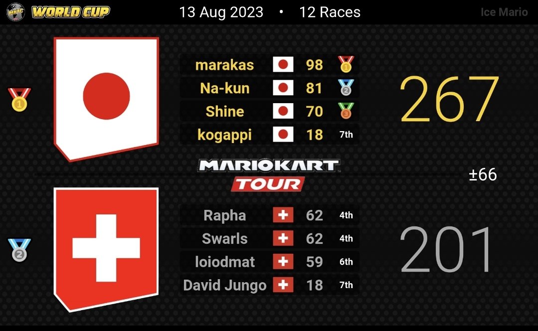 Switzerland_mk's tweet photo. Hello again, here are our results in the Mario Kart Tour World Cup! 2 losses, one against Japan 🇯🇵 (-66) and a close one against the UK 🇬🇧 (-12). We won against Guatemala 🇬🇹 (+62), we are 3rd 🥉 in our group. Home and away games for this World Cup so we can still qualify ! 💪 https://t.co/a8ijKDlmu8