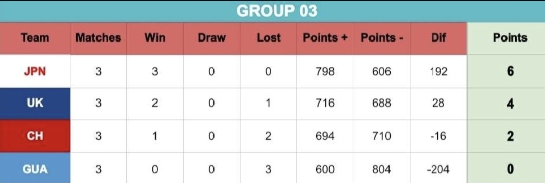 Switzerland_mk's tweet photo. Hello again, here are our results in the Mario Kart Tour World Cup! 2 losses, one against Japan 🇯🇵 (-66) and a close one against the UK 🇬🇧 (-12). We won against Guatemala 🇬🇹 (+62), we are 3rd 🥉 in our group. Home and away games for this World Cup so we can still qualify ! 💪 https://t.co/a8ijKDlmu8