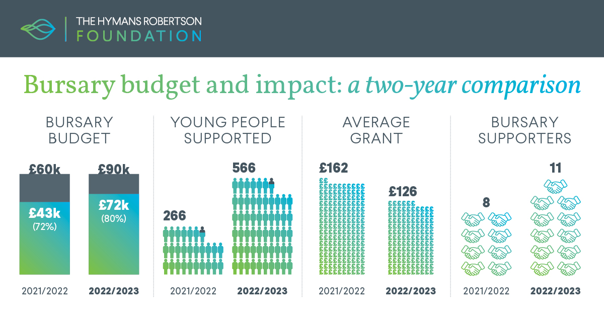 We’re so pleased to announce between October 2020 to March 2023, we’ve supported nearly 900 young people across the UK with over £120,000 bursary funding. Read more about our bursary impact here: okt.to/12o5BN #bursary #funding #charity