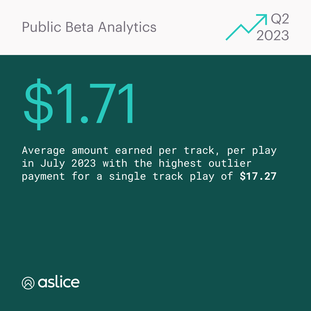 asliceofficial's tweet image. $1.71 = Average amount earned per track, per play in July 2023 with the highest outlier payment for a single track play of $17.27 

#quickstats #music #play #earnings #publicbeta #aslice