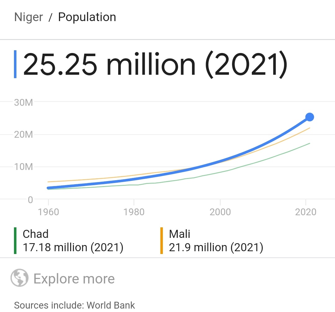 The city of Brooklyn, New York generates approximately 6 times the wealth generated by the country of Niger every year, despite having a population equal to only 10% that of Niger.

Niger's stunning poverty was never at any point a global headline or an American foreign policy