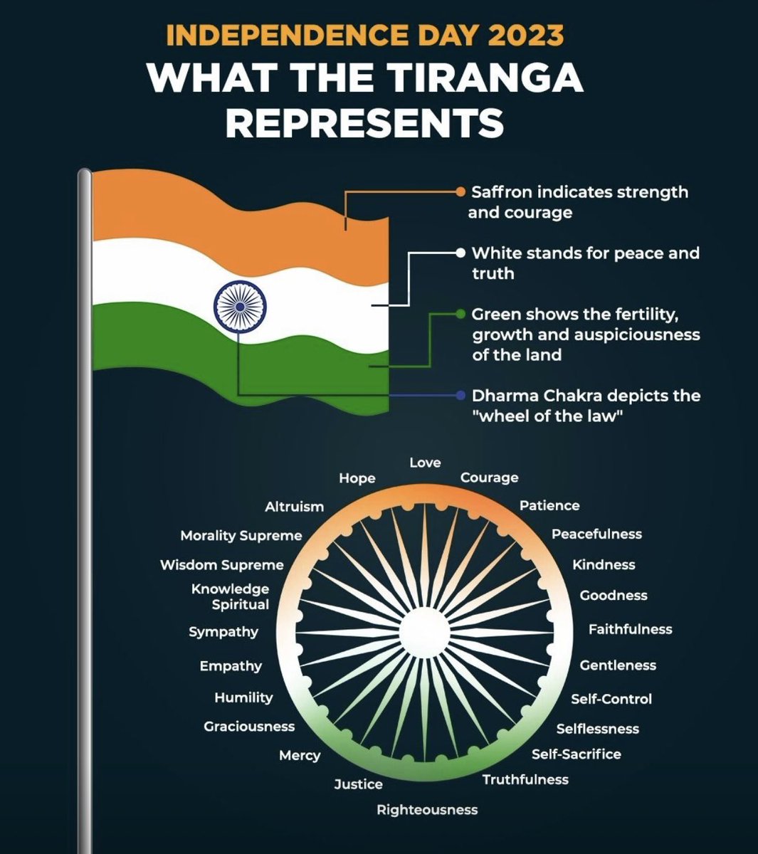 What does Indian Tricolor 🇮🇳 represent? 

#IndianFlag
#IndianIndependenceDay_15Aug 
#indianIndependenceDay2023 

h/t: HindustanTimes