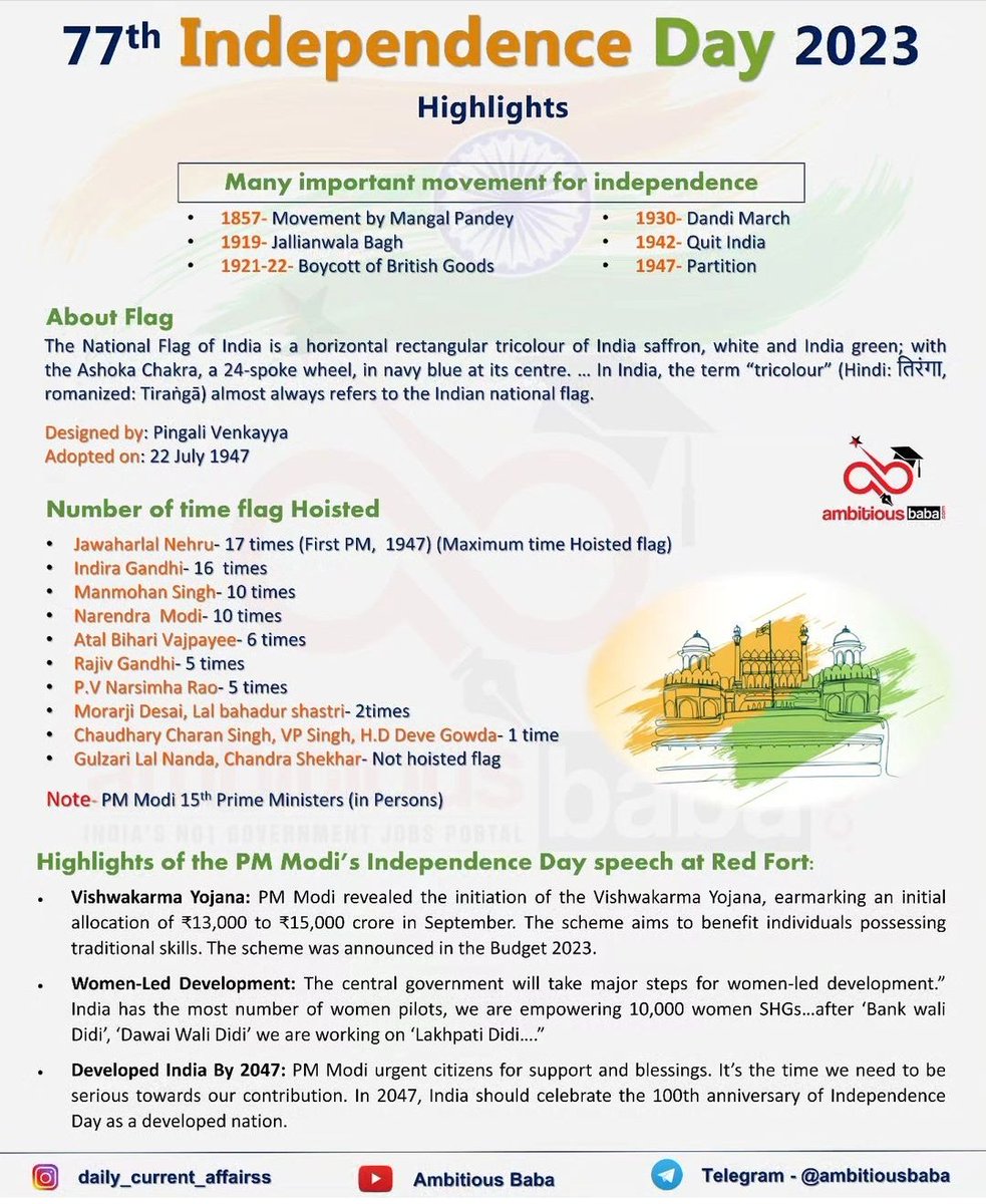 BORN4WIN's tweet photo. The 77th Independence Day 2023.

- Imp movements 
- About Flag
- Number of time Flag hoisted
- Highlights of PM speech 2023.

    #IndependenceDay
 #IndependenceDay2023
 #IndependenceDayIndia
(Data by: #AmbitiousBaba) https://t.co/WvkBSaWDZc