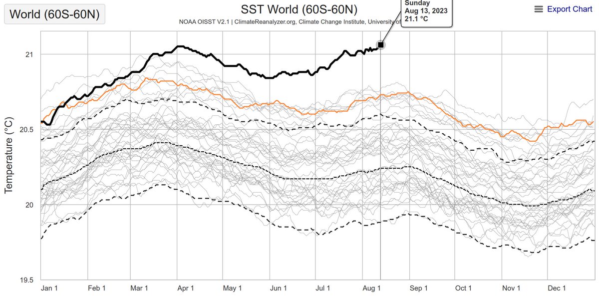 SST continues to break records! The global average is 0.3 °C higher than the most extreme record, and 0.8 °C higher than the average at this time of the year. 
climatereanalyzer.com