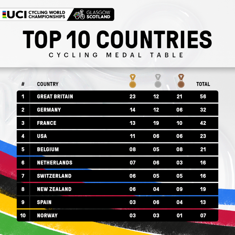 UCI_cycling's tweet photo. 🥇🥈🥉

The Medal Tables from the 2023 UCI Cycling World Championships 

#GlasgowScotland2023