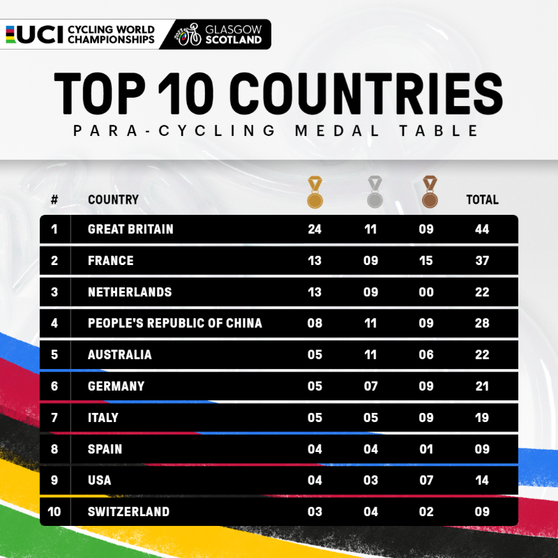 UCI_cycling's tweet photo. 🥇🥈🥉

The Medal Tables from the 2023 UCI Cycling World Championships 

#GlasgowScotland2023