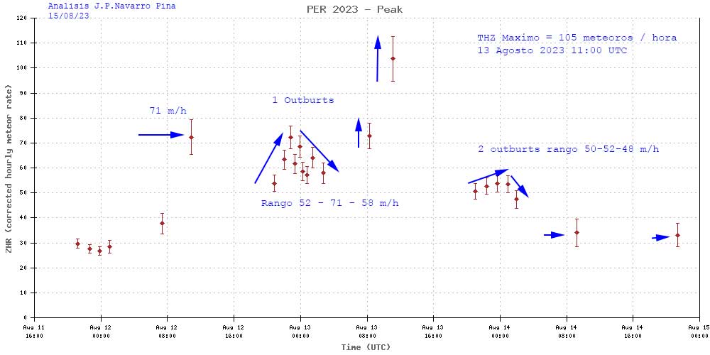 Analisis preliminar PERSEIDAS 2023 .
J.P.Navarro Pina ( Director del Grupo Comet Asteroid Meteor Watch ( 5.000 miembros ))