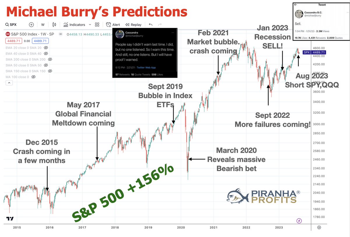 adamkhootrader's tweet image. A look at all of Michael Burry's recent predictions.

In 2005, Predicted the collapse of the subprime mortgage market
-&amp;gt; Housing market crashes in 2008, Global Financial Crisis.

On Dec 2015, he predicted that the stock market would crash within the next few months.
-&amp;gt; SPX +11%…