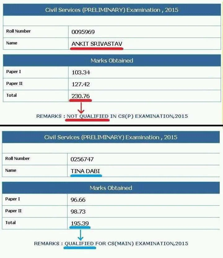 talk2anuradha's tweet photo. Ankit Srivastava didn't get equal opportunity. Even though he scored more marks, he failed.

Someone who got less marks got a job.

70% seats are Reserved. General class pay higher fee, no relaxation in terms of fee or age.

Kindly remove Reservation to bring Equality &amp; Quality. https://t.co/3rzfDHyd7M