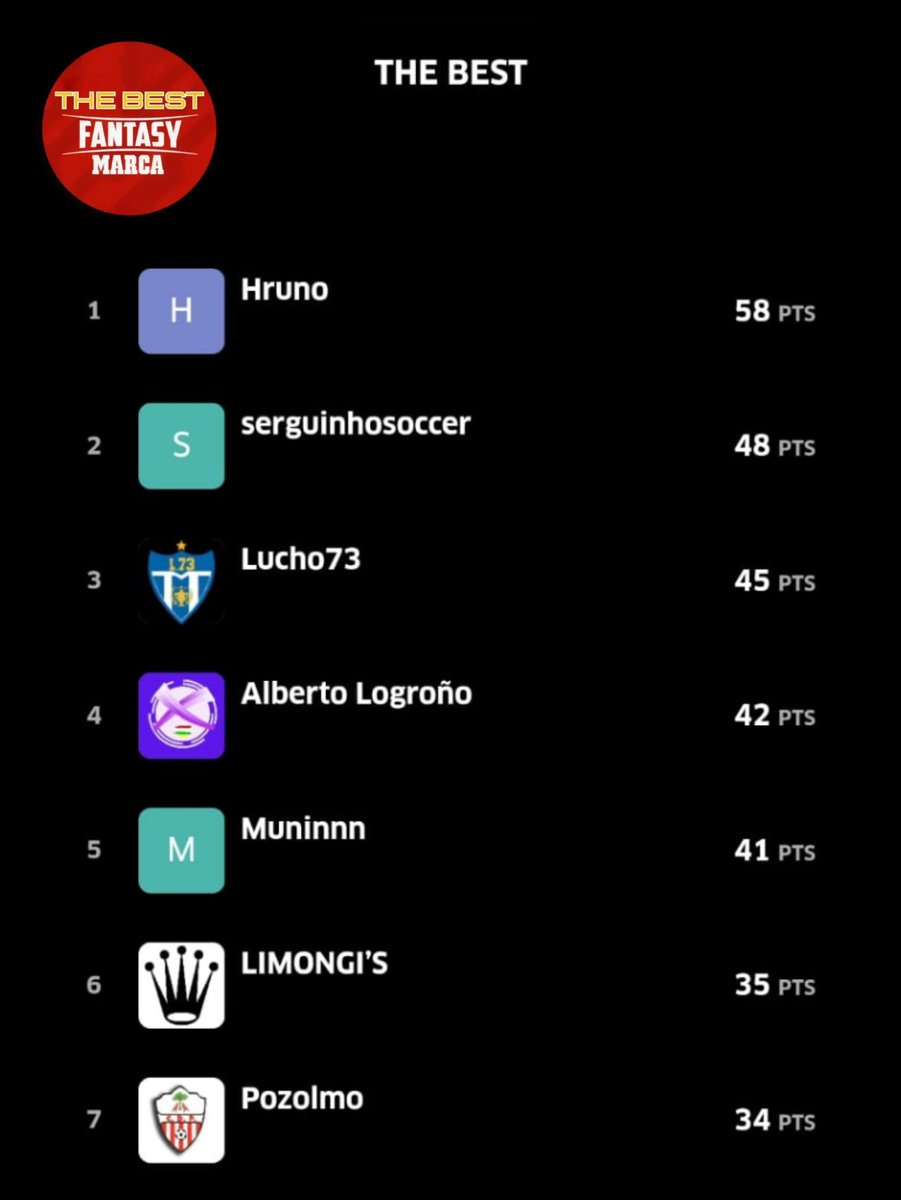 #RESULTADOS 
#JORNADA 1️⃣ ⚽
⭐⭐⭐⭐⭐⭐⭐⭐⭐⭐⭐⭐
🔴 #CLASIFICACIÓN
🔴🔴#GENERAL
🔴🔴🔴 #Division #TheBest ⚫
⭐⭐⭐⭐⭐⭐⭐⭐⭐⭐⭐⭐

<a href="/HrunoFantasy/">Hruno</a>
<a href="/sergiodelanieta/">serguinhoosoccer</a>
<a href="/luismi_73/">Lucho73</a>
<a href="/AlbertoLogro/">Alberto</a>
#Muninn
<a href="/Otto_Limongi/">Otto Limongi</a>
<a href="/fepozo82/">Pozolmo</a>

#LIGAMOVISTARFANTASYMARCA
#TheBestFantasyMarca