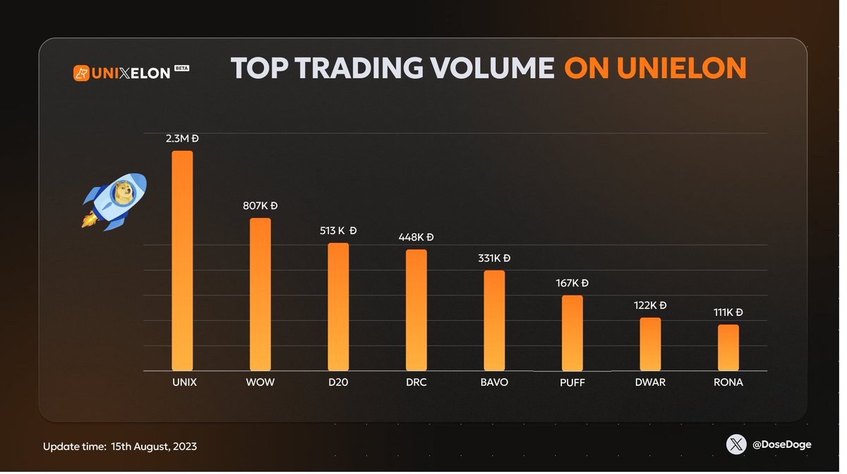 DoseDoge's tweet photo. Something big is happening! Check out the latest top trading volume on @unielonwallet 🚀🚀🚀

$UNIX
@WOW_Unielon
@DRC20_D20
@DRC20_DRC
@BravoRev
@PUFFdrc20
@DemonWarNFT
$RONA

#Unielon #DRC20 #cardinal #dogecoin https://t.co/YuI8nMVS5H