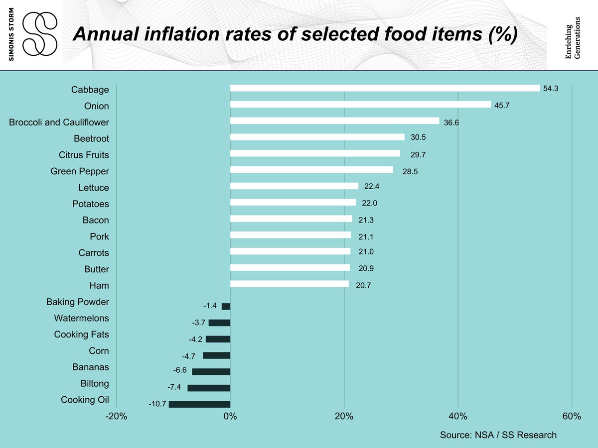 INFLATION | Vegetables are becoming more expensive in Namibia and globally due to climate change concerns and forecasted lower supply levels, as crop yields and harvests are negatively impacted.  

#simonisstorm #research #inflation #food