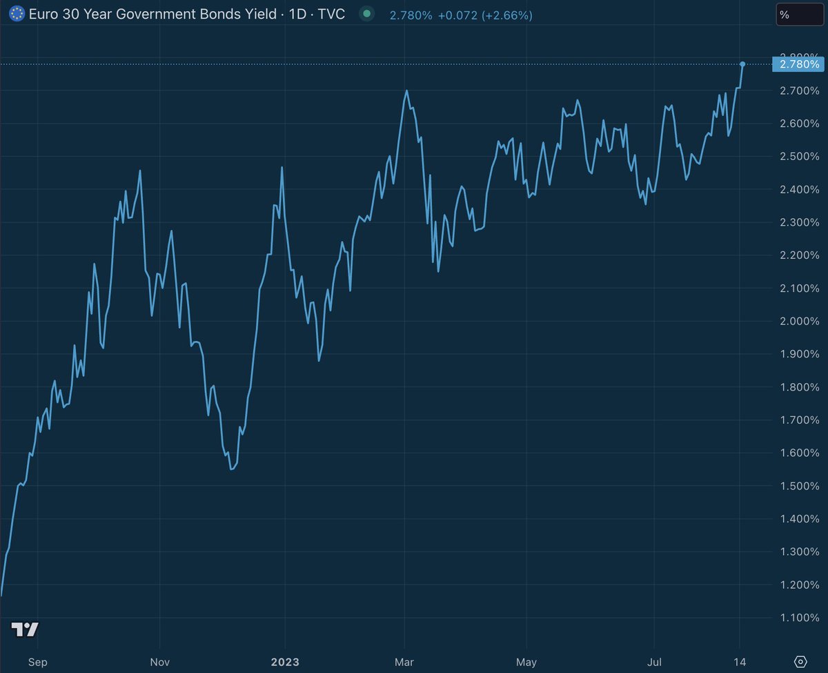 stackhodler's tweet photo. Kon'nichiwa.

🇪🇺 EU long bond yields are breaking out

🇺🇸 US 10 year yields are ready to break through last year's highs

🇯🇵 Japan says they'll sell more US Treasuries at around 150 USDJPY. Dollar-Yen 145.5 and climbing 🍿 https://t.co/2qIRBHw4c7
