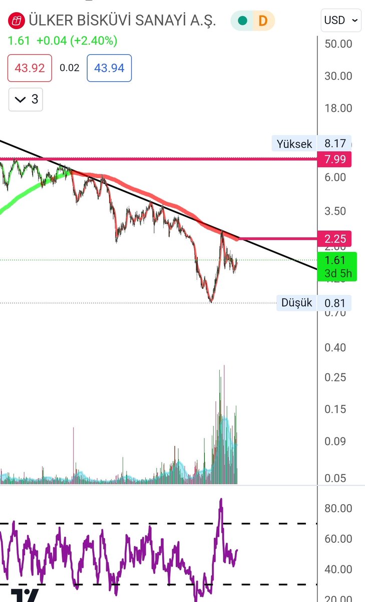 #Ulker Haftalık grafikte $Ulker dolar bazlı grafik. 2.25$ üzeri 8$ orta vadede hedefi var sabredene. Asla YTD.