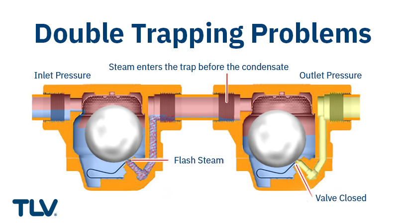 Double Trapping: installing two traps in series. Mistakenly seen as a safety measure but it can cause blockage, leading to condensate pooling. This happens when steam from the first trap increases back pressure, making the second trap close. Learn more: www2.tlv.com/steam-info/ste…