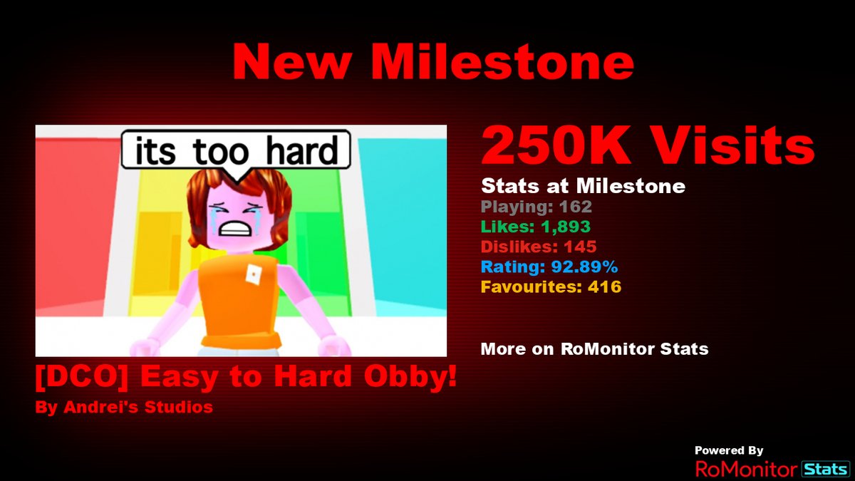 RoMonitorStats's tweet image. Congratulations to [DCO] Easy to Hard Obby!  by Andrei&apos;s Studios (@floatrbx) for reaching 250,000 visits!
        
At the time of reaching this milestone they had 162 Players with a 92.89% rating.

View stats on RoMonitor romonitorstats.com/experience/126…