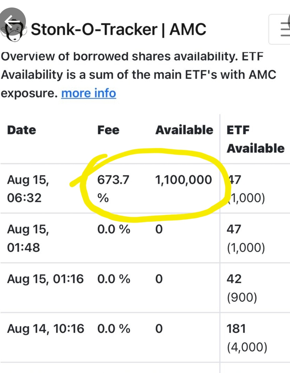 veego1959's tweet image. #AMC #APE 1.1 million shares available to borrow at 673.7%. Rates are rising fast. We will see how long this house of cards will stand.