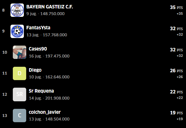 Jornada 1️⃣ de la Liga de <a href="/sportstertulia/">La Tertulia Sports</a> #SegundaSports grupo 🅰️ 🏆 <a href="/FantasyMarca/">Movistar Fantasy MARCA</a> 💪🏼

🤩 Ganador Jornada
<a href="/RatecaMigschk/">Rateca C.F</a> ➡️ 58 ptos

📊 Clasificación General
🥇 <a href="/RatecaMigschk/">Rateca C.F</a> ➡️ 58 ptos
🥈 <a href="/christianFM98/">Christian</a> ➡️ 46 ptos
🥉 <a href="/jesuusfdeez/">Darder Balón de Oro</a> ➡️ 43 ptos
…
🚨 <a href="/colchon_javier/">Javier Sukuki</a> ➡️ 19 ptos

🤯