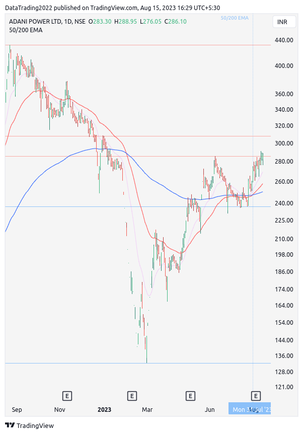 SwiftCrossAlpha's tweet photo. AdaniPower daily chart: 50 EMA crossed up 200 EMA, bullish sign. Support near 238, resistance near 310. #stockmarket #technicalanalysis #trading https://t.co/mZLYCnRSo0