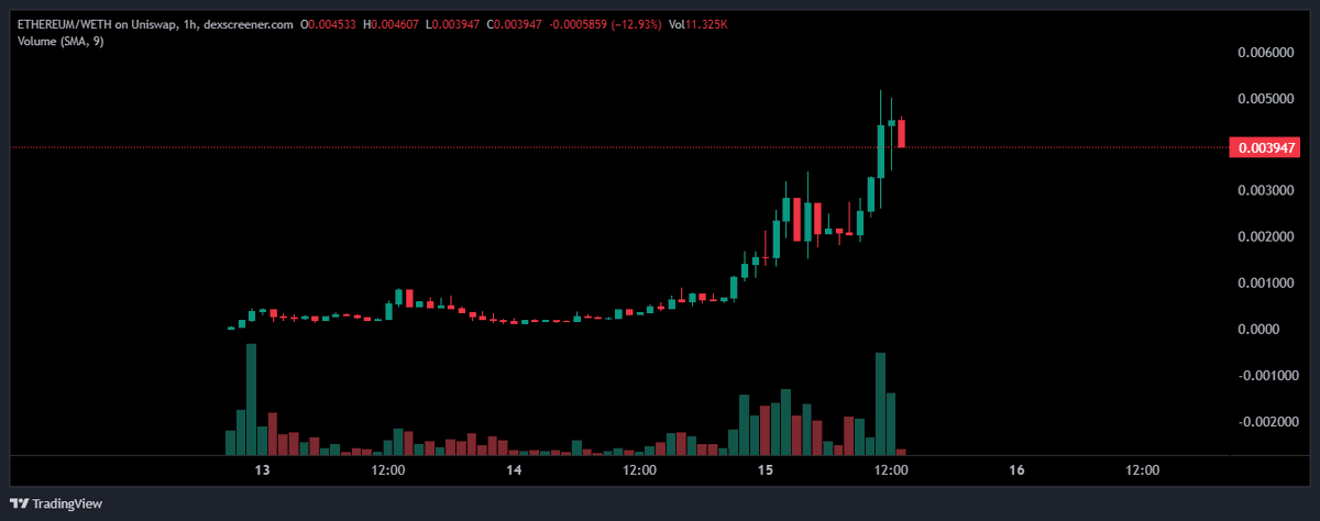 KongBTC's tweet photo. Spotted a top Bitcoin whale diving into #ETHEREUM #HPTHS777. 
Just saw it surge past 3.9 million MC! 
The FOMO vibes are real, and I'm all in on the bullish wave. 🌊

For those who believe $ETH is the next $BTC, this might be your jam. 

📈 Check it out: https://t.co/As1p5fwe2S

Stay updated with @hpths777inu #HPTHS777