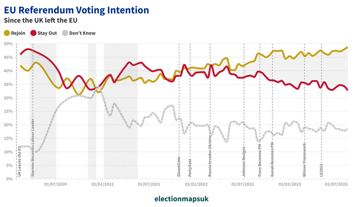 🚨🇪🇺 || The Proportion of Britons who would Vote to Rejoin the European Union has Reached an All Time High:

Rejoin: 48.8% (+1.7)
Stay Out: 32.7% (-1.9)

Excluding Don't Knows:
Rejoin: 59.9% (+2.3)
Stay Out: 40.1% (-2.3)

As of 15/08, Changes with 15/07.
electionmaps.uk/polling