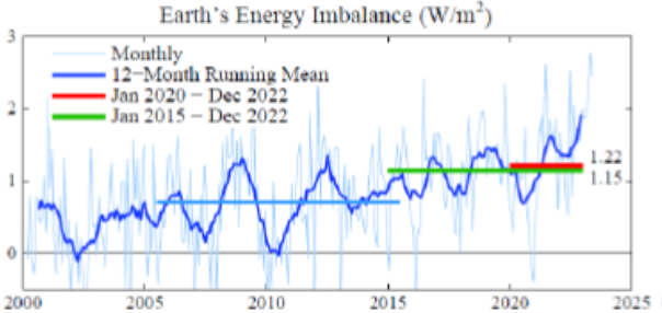 DrJamesEHansen's tweet image. Climate is headed for a new frontier. Here’s how we know. Earth’s energy imbalance also informs us about how much we need to do to stop global warming. See —  Uh-Oh: mailchi.mp/caa/uh-oh-now-…