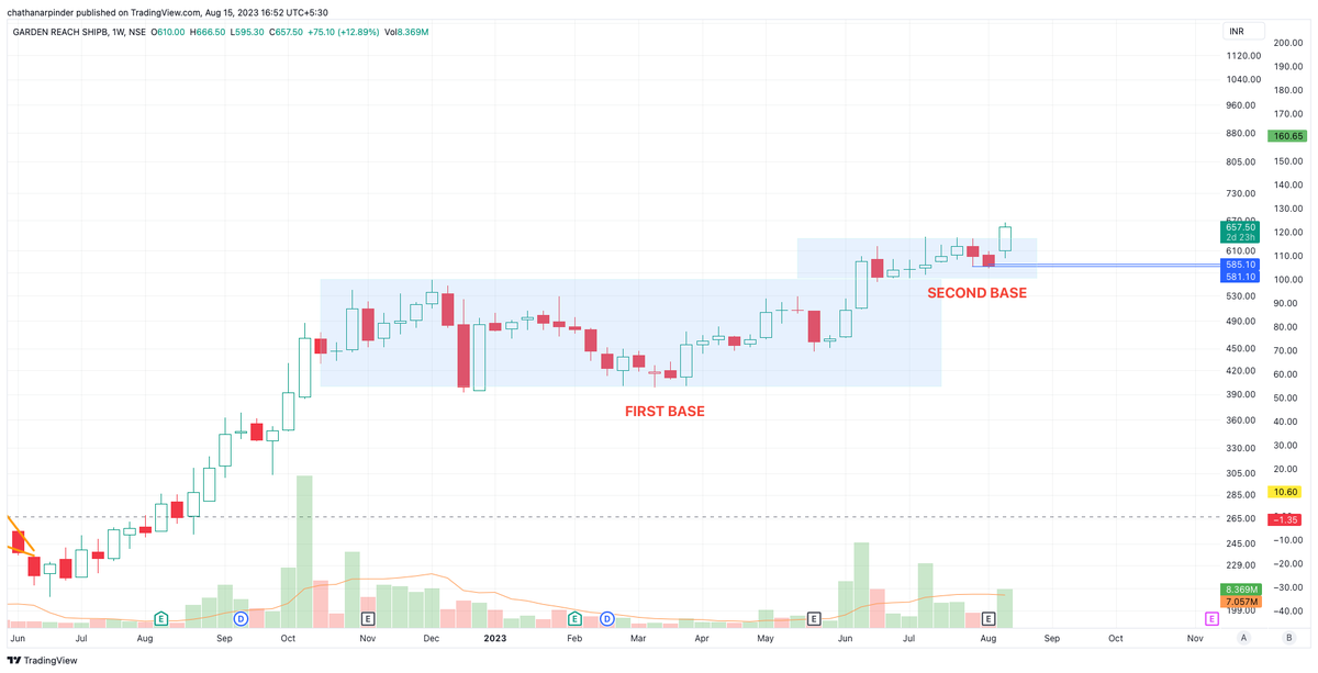 shukharchatha's tweet photo. #GRSE
Looking very good.
Already Holding position.
#punjabi #sharemarket #stockmarket #pindaale https://t.co/IFV9OQd8DD