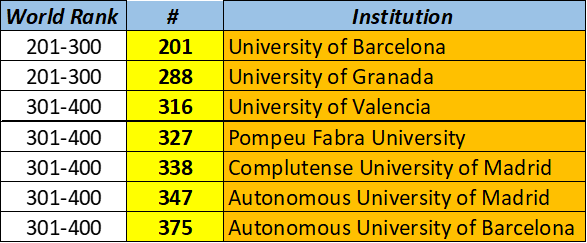 El rànquing de Xangai (#ARWU 2023) mostra puntuació de les primeres 100 posicions, però les següents es mostren en forquilles o rangs. Amb indicadors i ponderacions corresponents es poden calcular els posicionaments REALS. Aquí els de les millors universitats espanyoles: 👇👇👇