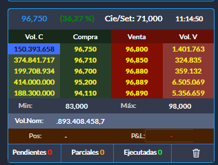 MartinBlanes's tweet photo. Hola @primarytrading 👋. Son las 11.15 AM, y ya el espacio para mostrar el Volumen Nominal operado en cauciones queda chico. ¿Podrán por favor ampliarle el espacio, o bien incorporar un K o M para mostrar menos números? (esto último sería lo mejor). Gracias!! https://t.co/rrXLmTb3Dn
