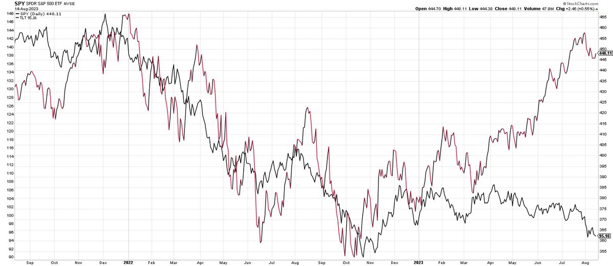 Mr_Derivatives's tweet photo. The ALL IMPORTANT chart everyone needs to follow:

$SPY vs. $TLT

The divergence is so big, the jaws so wide, the price performance so opposite, the gap so ummmm gappy…

That something has to give. https://t.co/dlMUI1DjYU