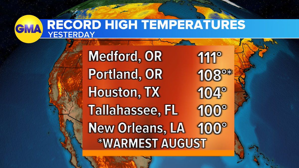At least a dozen record lows in high plains/Rockies yesterday (Denver tied daily record low 49) but the heat keeps outdoing  the cool. Portland, OR had all-time warmest August high temp 108. New Orleans hit 5th day in row at 100+, breaking the record for consecutive 100s AGAIN.